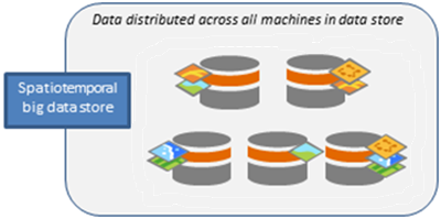 Spatiotemporal big data store containing five machines